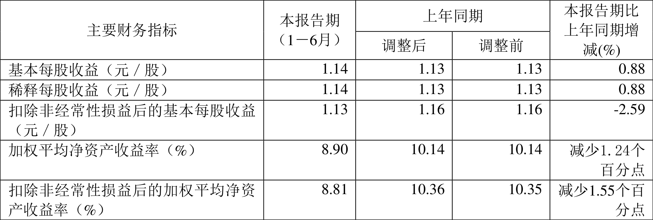 新天然气：2023年上半年净利润4.84亿元 同比增长0.72% 