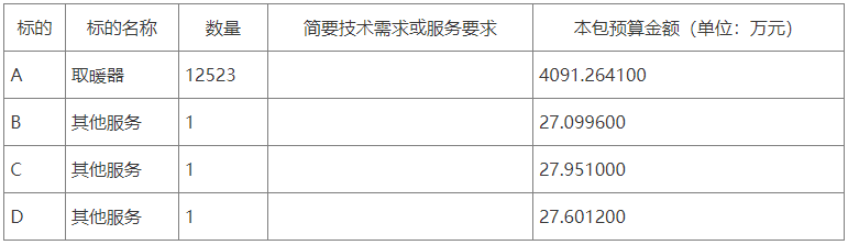 4173.9万元！潍坊青州市清洁取暖设备采购安装项目招标