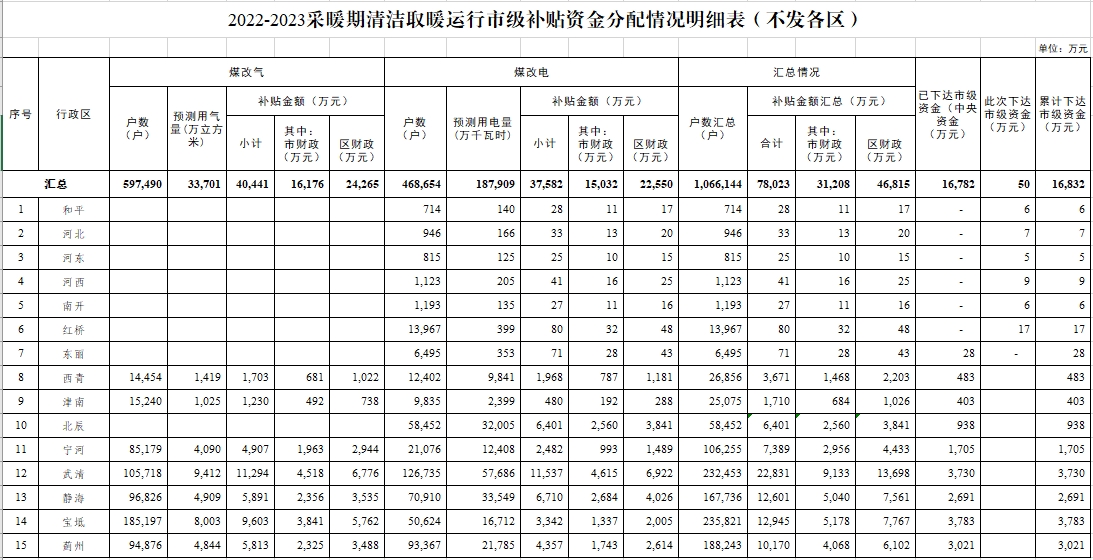 天津下达清洁取暖补贴资金，已累计下达市级资金16,832万元