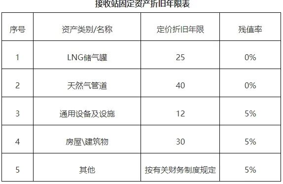 广东完善进口液化天然气接收站气化服务定价机制