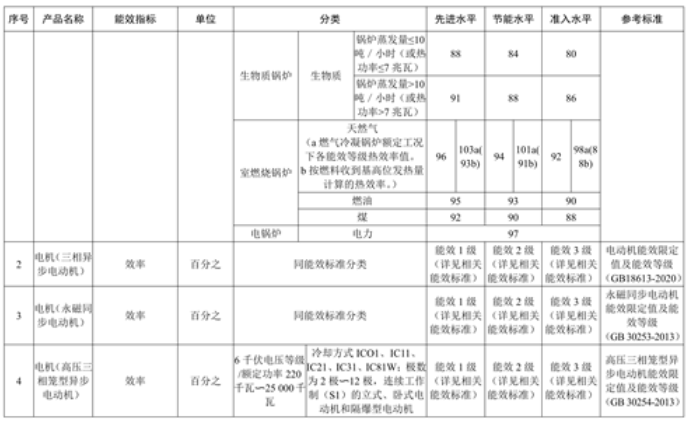 四川省关于加快工业领域产品设备节能降碳更新改造的通知