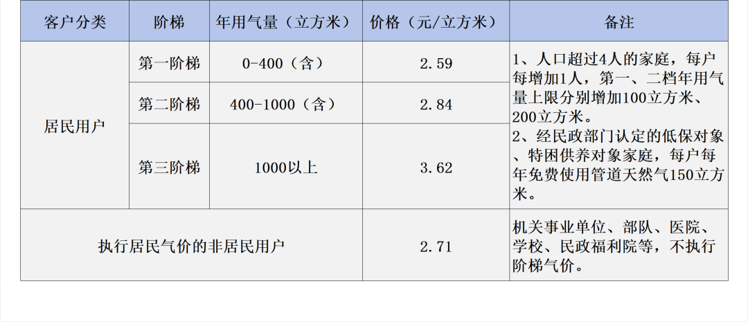 江阴天然气价格即将调整