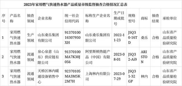 「济南」2023年第一批家用燃气快速热水器产品质量市级监督抽查结果