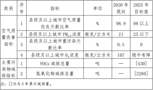 延边州大气污染防治“十四五”规划发布 加大清洁取暖工作力度