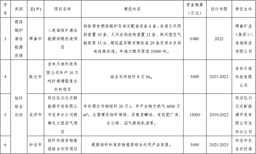 延边州大气污染防治“十四五”规划发布 加大清洁取暖工作力度