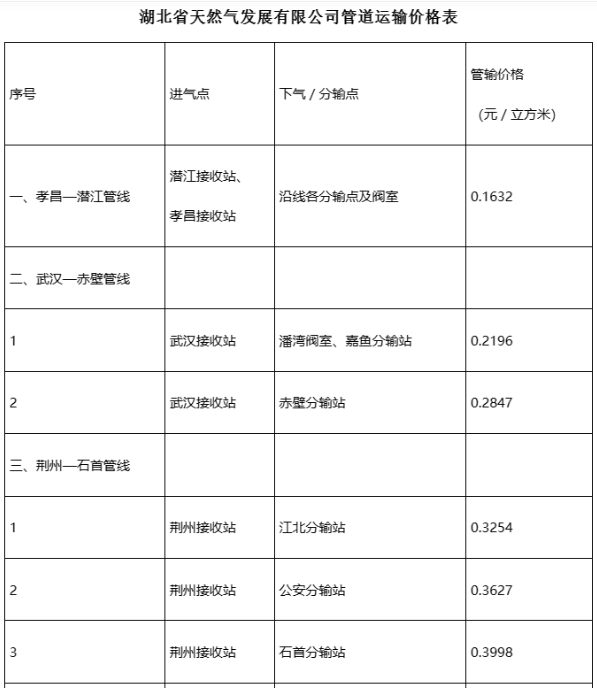 湖北调整5家企业天然气管道运输价格 自2024年1月1日起执行