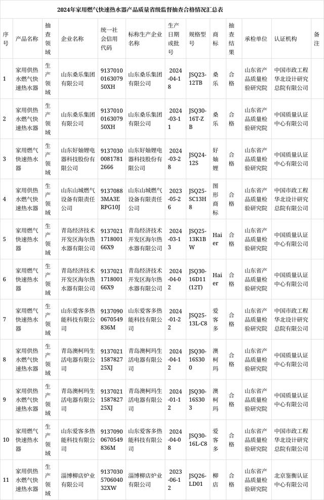 山东2024年家用燃气快速热水器产品质量省级监督抽查结果